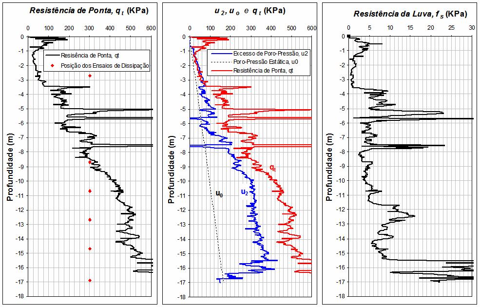 Ensaios de Campo 170 (a) resistência de ponta, q t (b) excesso de poro-pressão, u 2 (c)