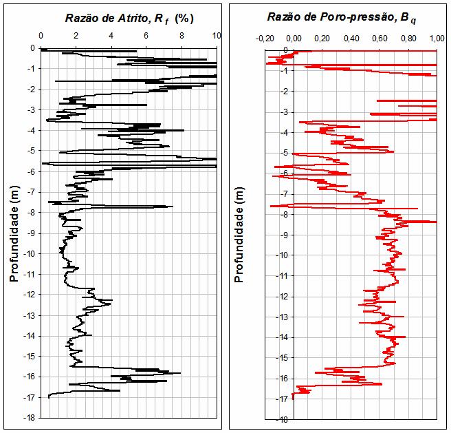 Ensaios de Campo 171 (a) razão de atrito, R f (b) razão de poro-pressão, B q