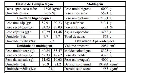 Determinação do k = coeficiente de permeabilidade do solo