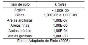 Coeficiente de Segundo DAS ( 2010) a condutividade hidráulica dos solos depende de vários fatores: viscosidade do fluido, distribuição