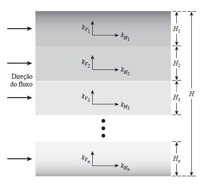 em Solo estratificado k H(eq) = 1 H (k H1 H 1 + k H2 H 2 +