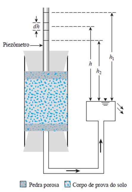 Exemplo 02 Exemplo 02 Um solo argiloso foi submetido a um ensaio de permeabilidade. A amostra submetida ao ensaio possui altura de 20,3 cm e área de base de 10,3 cm².