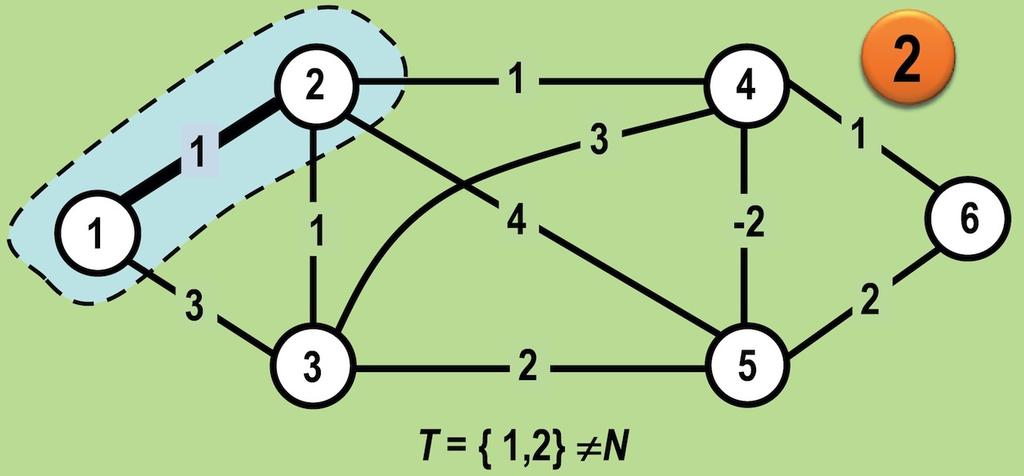 Algoritmo de Prim Inserção do vértice 2 e da aresta {1, 2}.