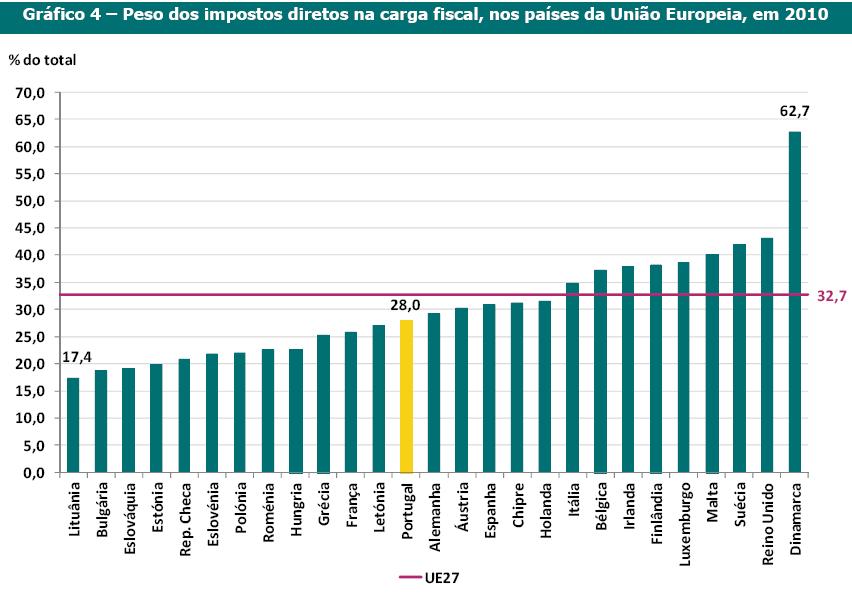 À direita países mais