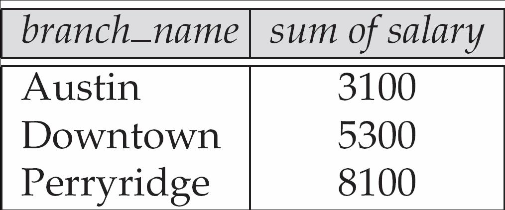 Agrupamento e agregação ρ(result(2->sum_of_salary),