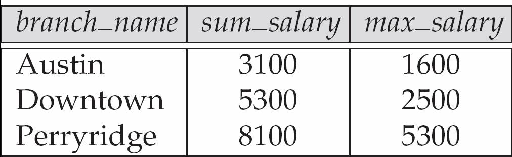 Agrupamento e agregação (2) Ρ(result(2->sum_salary,