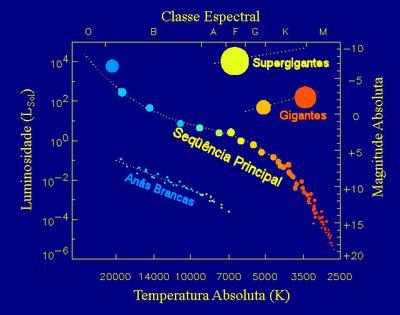 Evolução e Morte das Estrelas: o nascimento de outros corpos celestes 1. A duração da vida de uma estrela, assim como a forma como irá terminar a sua vida, dependem da sua massa inicial. 2.