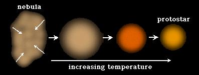 Na zona mais densa da nebulosa, observa-se uma contração por ação da gravidade.