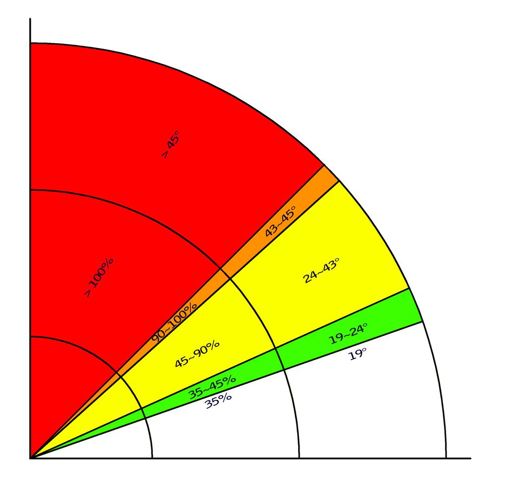 a) Inclinação mínima: 35% ou 19 17 Obs.