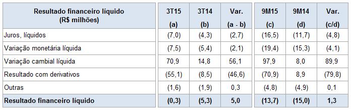 Gestão Financeira Resultado Financeiro Líquido Quando comparado o 3T15 com 3T14, é apresentada uma redução no resultado financeiro líquido na ordem de R$ 5,0 milhões; Já na comparação do 9M15 com