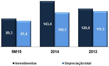 Investimentos e Depreciação & Amortização No 9M15 os investimentos realizados no ano totalizaram R$ 89,3 milhões Depreciação