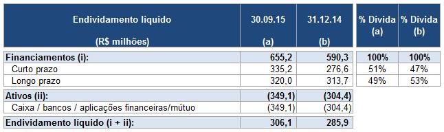 Gestão Financeira - Endividamento Endividamento em 30/09/2015 em relação à 31/12/2014: Ao final do 9M15, o endividamento líquido da Companhia foi de R$ 306,1 milhões, o que representa um aumento