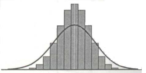 Distribuição Leptocúrtica A distribuição apresenta uma curva de frequências mais
