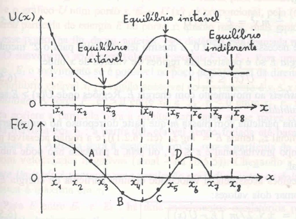 Equilíbrio Dentro do tema que estamos apreciando um ponto de equilíbrio é o ponto cuja a força é zero, ou seja, a derivada da energia