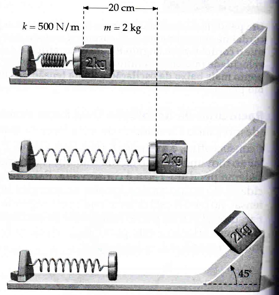 Exemplo 7-3: Um bloco de kg em uma superfície horizontal sem atrito é empurrado contra uma mole que tem uma constante elástica de 500 N/m, comprimindo a mola por 0 cm.