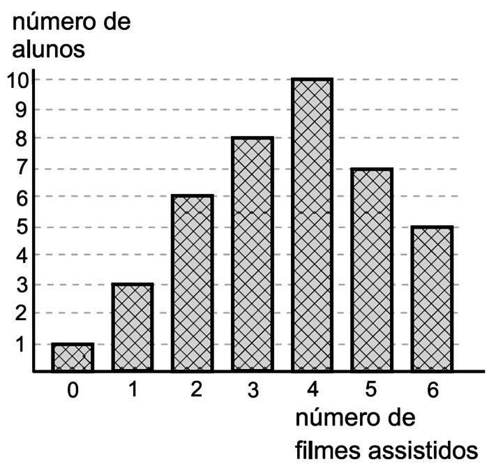 Assim, por exemplo, o valor 1,0 foi obtido em 30% das medidas realizadas.