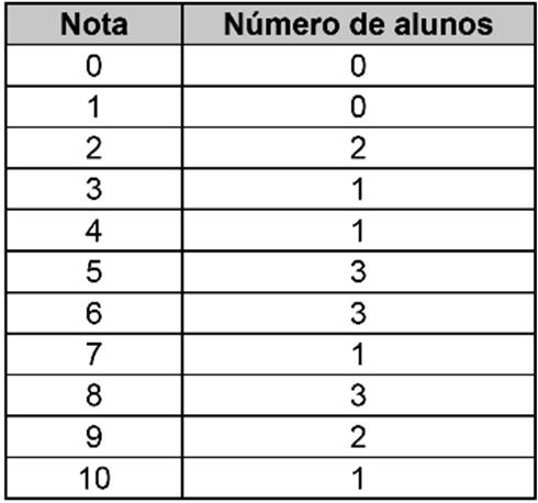 Uma pesquisa foi realizada com 40 alunos de uma classe sobre a quantidade de filmes a que cada um assistiu durante o primeiro semestre. O resultado está representado no gráfico.