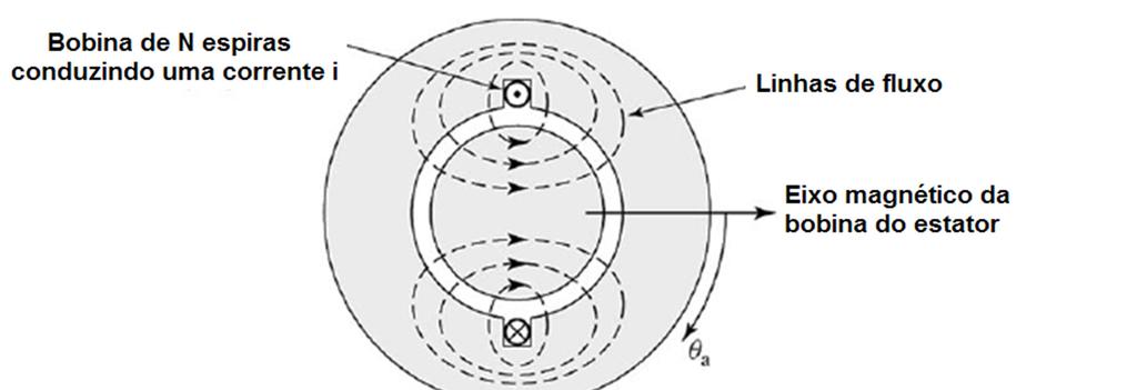 Força magnetomotriz de enrolamento A