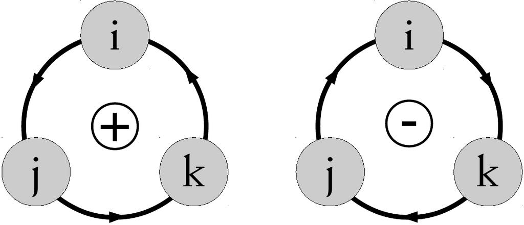 4 1. VETORES E TENSORES Figura 1.3. Sequência anti-horária (esquerda) e horária (direita) dos índices do símbolo de permutação.