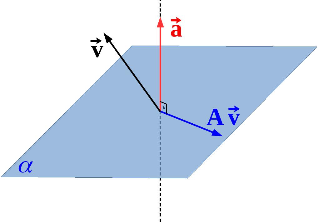 1.3. TENSORES 9 Figura 1.7. Vetor dual a do tensor antissimétrico A. Plano α ortogonal ao vetor dual. Para qualquer vetor v, A v é paralelo ao plano α.