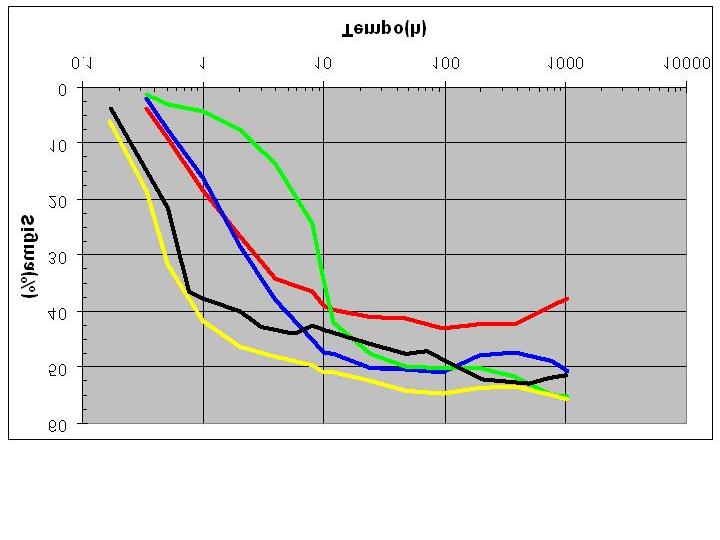 700ºC 750ºC 800ºC 850ºC[10] 900ºC Gráfico 5.1: Resultados de fração volumétrica de fase sigma ao longo do tempo para todas as séries de amostras.