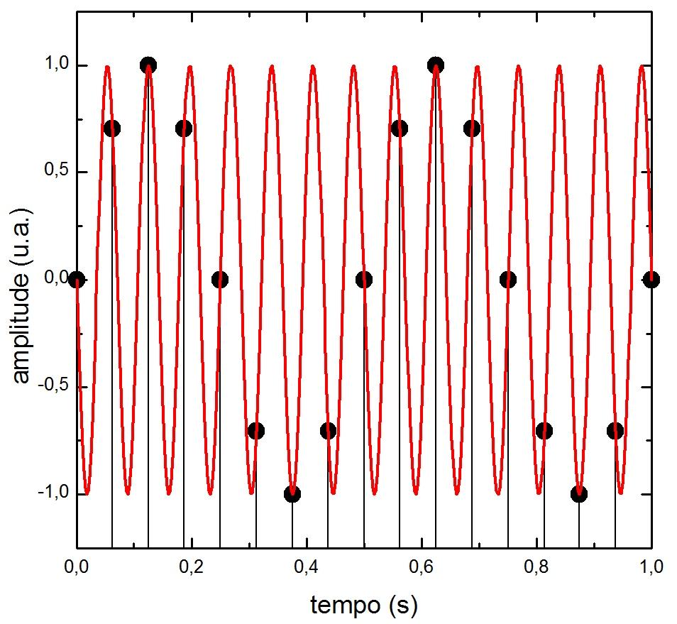 O Falseamento empastelamento ou aliasing A primeira frequência a partir da qual se começa a observar o