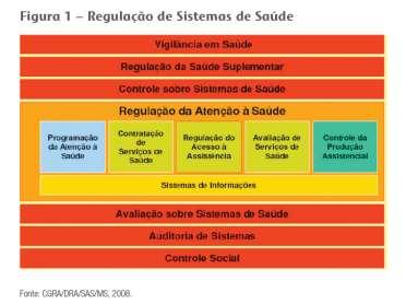 REGULAÇÃO NO SUS A PNR classifica a regulação em três dimensões de atuação, integradas segundo as competências da gestão tripartite do SUS: Regulação de Sistemas de Saúde (RSS) exercida sobre os