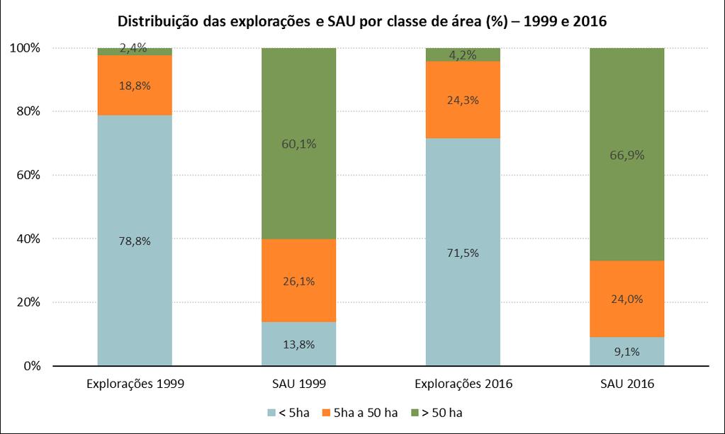 SAU por classe de SAU 2016 30.06% 35.82% 57.22% 34.12% Entre Douro e Minho 17.48% 25.30% Trás-os-Montes 60.33% 6.69% 32.97% 31.71% 48.06% RA Açores 10.05% 10.34% 41.59% 58.