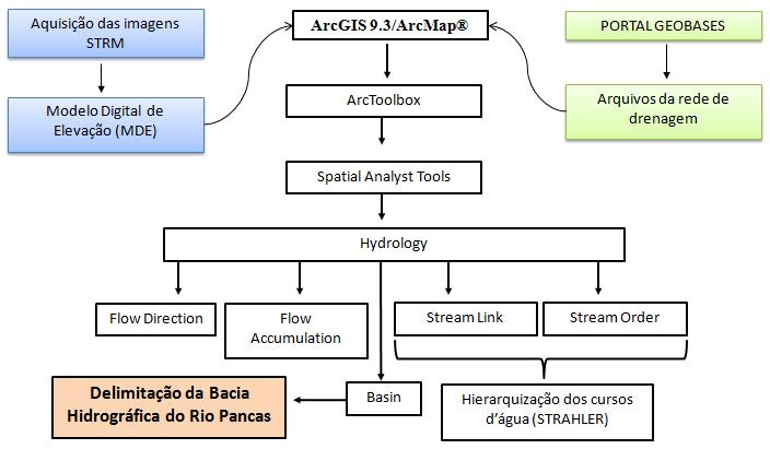 320 Figura 2. Fluxograma da metodologia utilizada na delimitação da Bacia Hidrográfica do Córrego Santa Maria e na determinação de seu ordenamento fluvial.