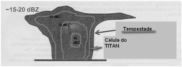 Figura 1: Esquema ilustrando a diferença entre a célula específica do TITAN. A ilustração acima é o volume encerrado pelo contorno de 25 dbz (Gomes, 2007).