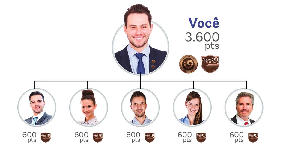 3. Célula Águia (2º passo) Agora que você já tingiu o primeiro passo, é hora de formar uma célula produtiva.