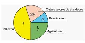 3. Este gráfico de setores foi construído com os resultados de uma pesquisa que