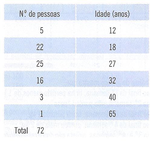 c) Se extrapolarmos os resultados dessa pesquisa para toda a população da cidade,