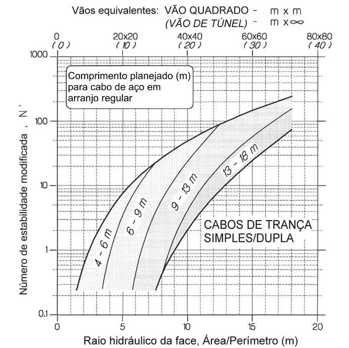 ilustrados na Figura.2.25, baseia-se em condições limitantes de reforço de arco/feixe e estimativa de carga morta, respectivamente.