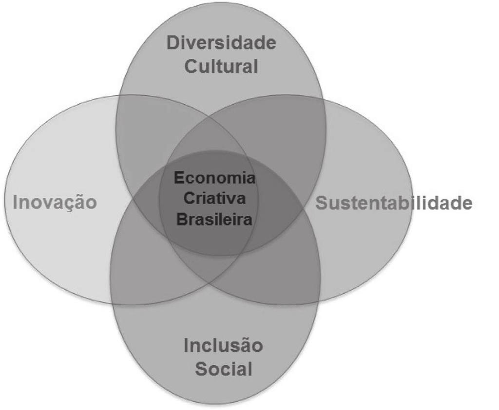 Gráfico apresentado no Plano de Economia Criativa, p.