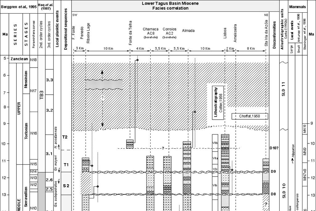 Figura 1 Correlação de fácies, biostratigrafia e