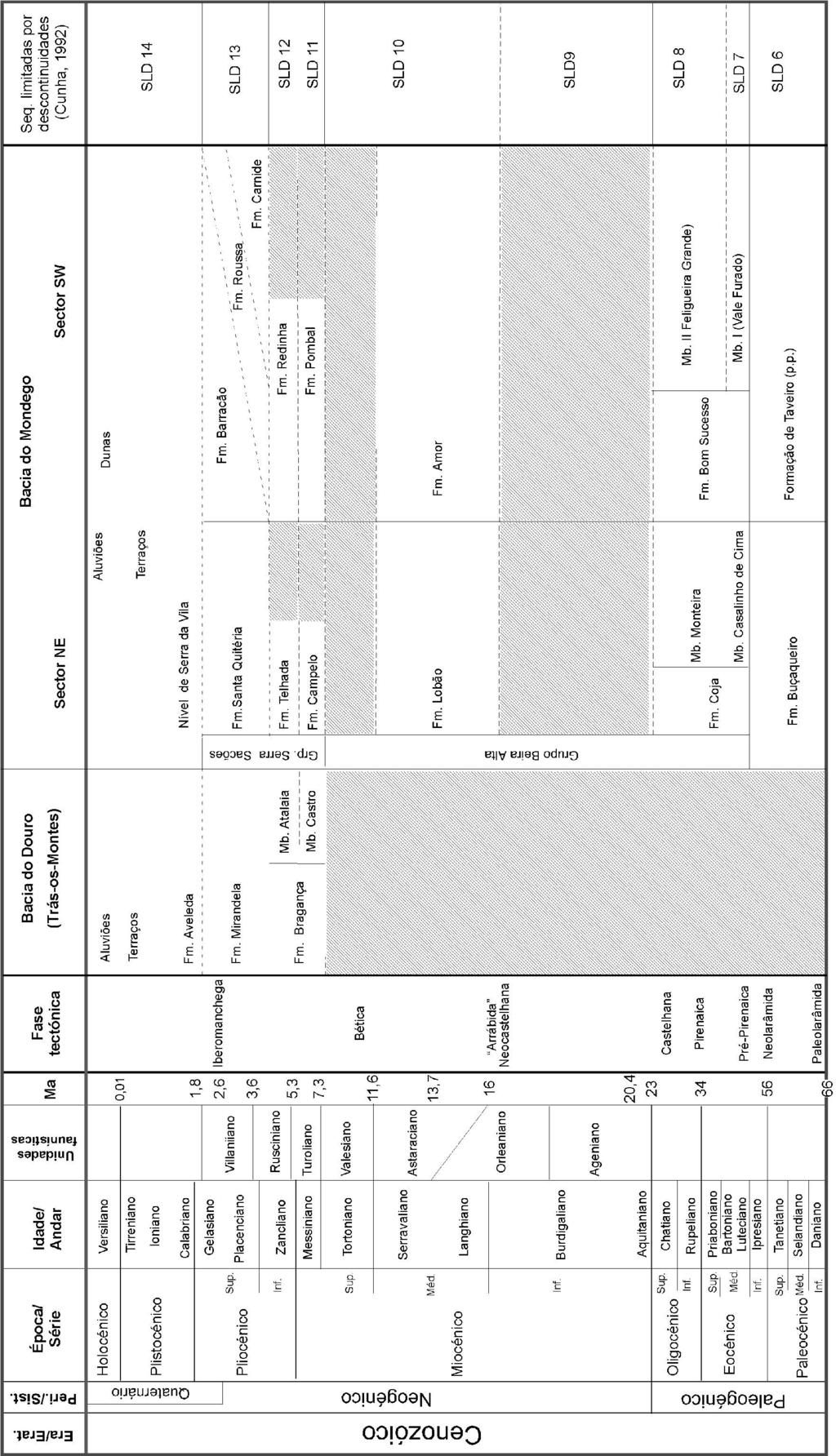 368 Volume I, Capítulo III - Paleontologia e Estratigrafia Tabela 1 Esquema