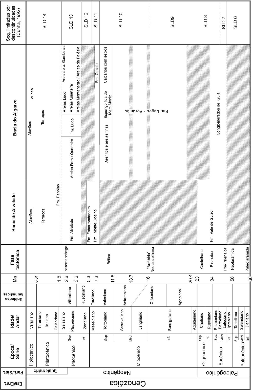 370 Volume I, Capítulo III - Paleontologia e Estratigrafia Tabela 3