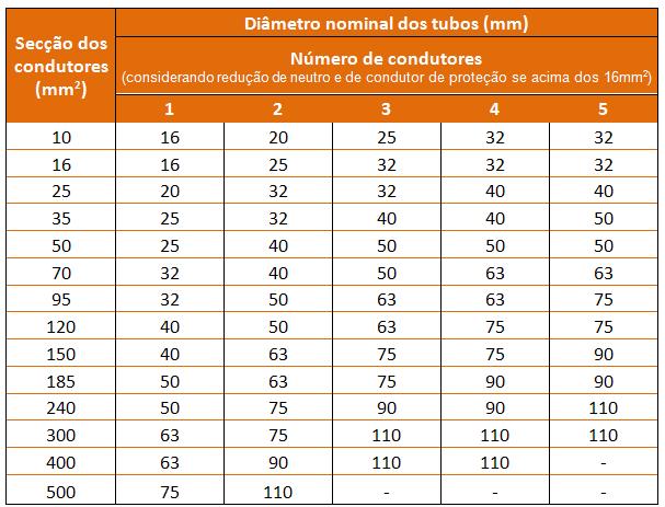 1. Em canalizações enfiadas a condutor H07 V em conduta VD devem-se considerar os valores mínimos: Tabela 6 Dimensões das condutas e dos condutores 1.2.