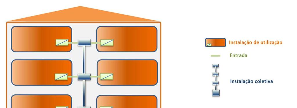 Instalação coletiva e entradas Fig.5 Instalação coletiva e entradas em edifício coletivo. Entrada em edifício unifamiliar.