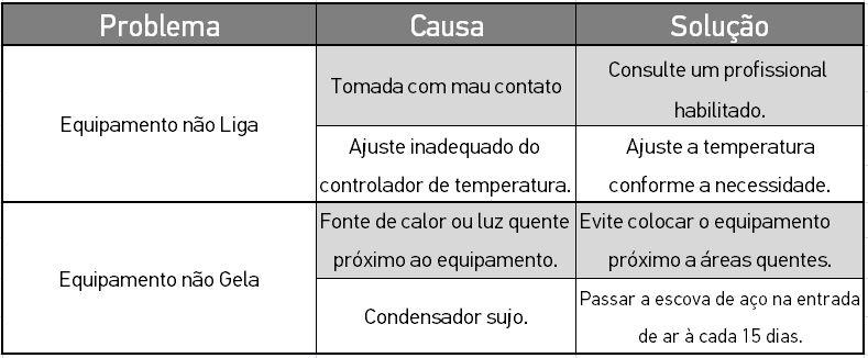 6. Solução de Problemas Observe o quadro abaixo antes de solicitar a Assistência Técnica GLASART.