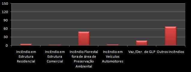 PELOTÃO DE COMBATE A INCÊNDIO: DETALHAMENTO DAS OCORRÊNCIAS TIPO DE ATENDIMENTO 1 Incêndio em Estrutura Residencial 5 2 Incêndio em Estrutura Comercial 2 3 Incêndio Florestal fora de área de