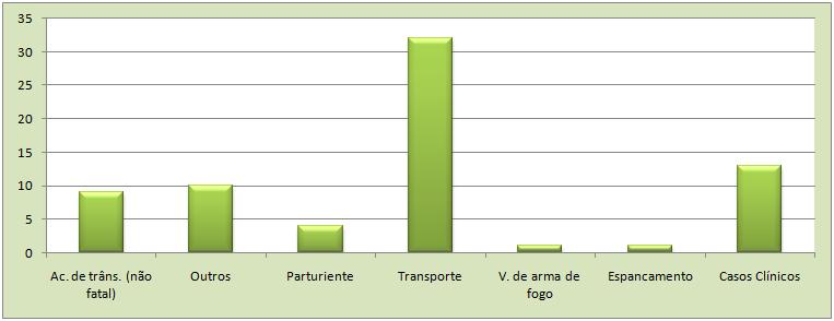 PELOTÃO DE ATENDIMENTO PRÉ-HOSPITALAR DETALHAMENTO DAS OCORRÊNCIAS TIPO DE ATENDIMENTO 1 Acidentes de trânsito com vítima fatal 5 2 Acidentes de trânsito com vítima não fatal 9 3 Outros atendimentos