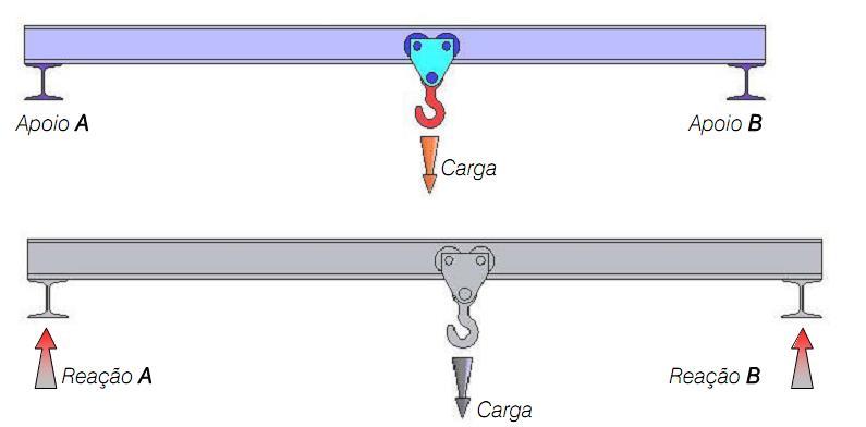 Figura 22 - Reações nos apoios A e B da viga.