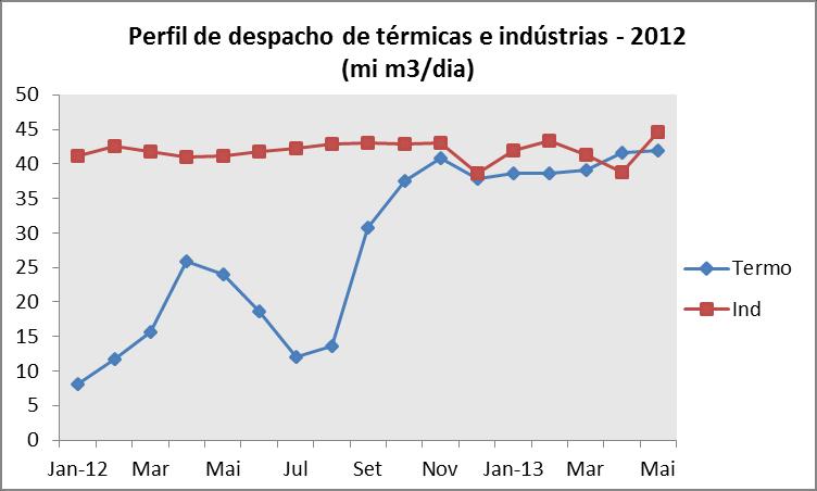 em 2012 para 21,56 mi m3/dia em maio de 2013. Perfil térmico força compras spot.