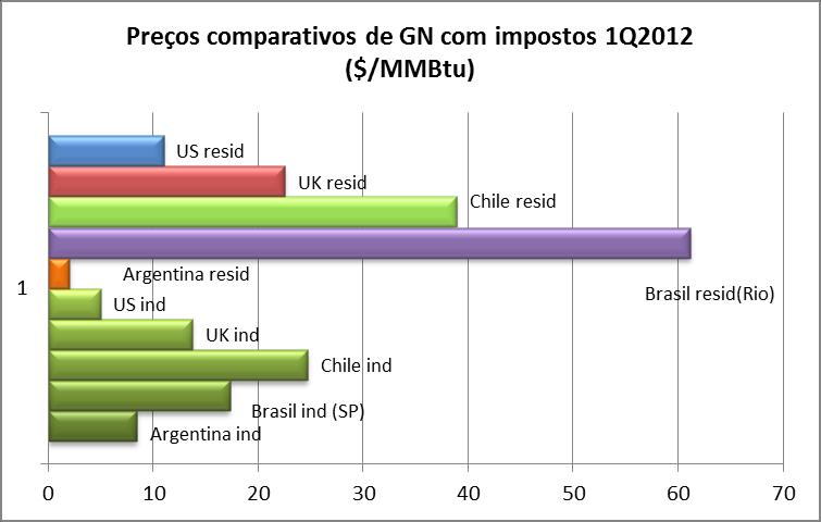 COMPETITIVIDADE DO GÁS