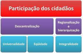 MODELOS DE FINANCIAMENTO UNIVERSAL direito Nova Constituição Federal 1988 Saúde é