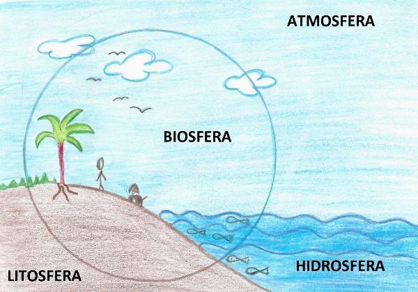 As esferas terrestres Atmosfera: dinâmica climática e gases que formam a camada de ar da Terra (N2, O2, CO2, etc.) Hidrosfera: camada de água presente na superfície da Terra, cerca de 70%.