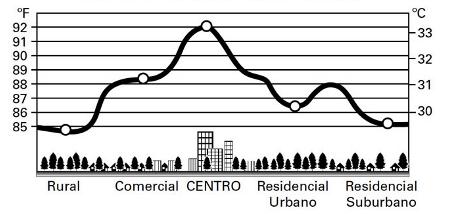 Fatores geográficos ou fatores do clima Urbanização - Ilhas de calor urbanas Dan et al.