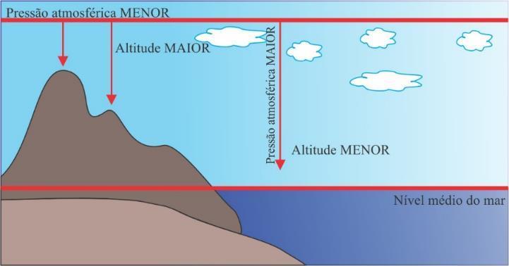Elementos do clima Pressão atmosférica peso que a atmosfera exerce por unidade de área.